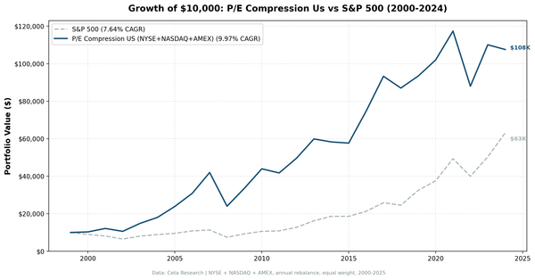 Growth of $10,000 invested in P/E compression strategy vs S&P 500 from 2000 to 2025. Portfolio grew to approximately $107K, S&P 500 to approximately $53K.