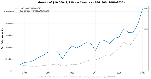 Growth of $10,000 invested in P/S value screen TSX Canada vs S&P 500 from 2000 to 2025. Canada grew to ~$97K (CAD), S&P 500 to $68K (USD).