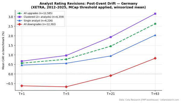 CAR after analyst upgrades on XETRA German stocks vs DAX. Upgrades grow from +0.09% at T+1 to +1.63% at T+63. Downgrades start negative but fully reverse to +0.88% by T+63.