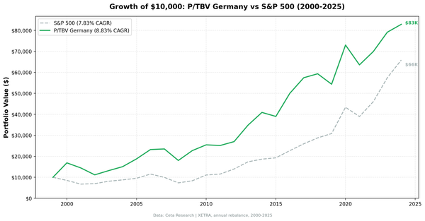Price-to-Tangible-Book in Germany: 8.83% CAGR and a Negative Down Capture That Decouples from US Drawdowns