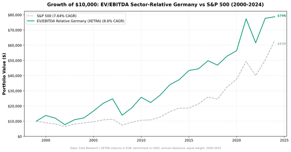 EV/EBITDA sector-relative strategy on XETRA vs S&P 500 cumulative returns 2000-2025. Strategy returned 687.41% total vs 530.71% for SPY.