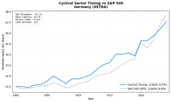Growth of $10,000 in Cyclical Sector Timing vs S&P 500, Germany (XETRA), 2001-2024