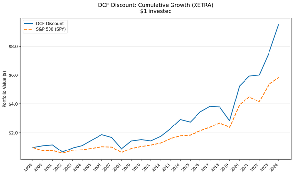 DCF Discount strategy Germany (XETRA) vs DAX cumulative growth 2000-2025