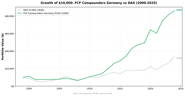 Growth of $10,000 invested in FCF Compounders vs DAX on German stocks from 2000 to 2025. Strategy grew to $86K, DAX to $34K.