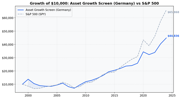 Growth of $10,000 invested in Asset Growth Anomaly Screen on XETRA vs DAX from 2000 to 2025.