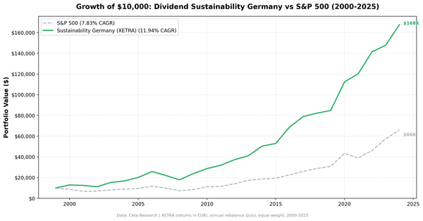 Growth of $10,000 invested in Dividend Sustainability Germany vs DAX from 2000 to 2025.