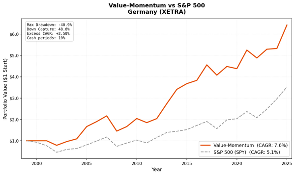 Growth of $10,000 invested in Value-Momentum on XETRA vs S&P 500.