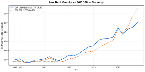 Growth of $10,000 invested in Low Debt Quality strategy on XETRA vs DAX from 2000 to 2025
