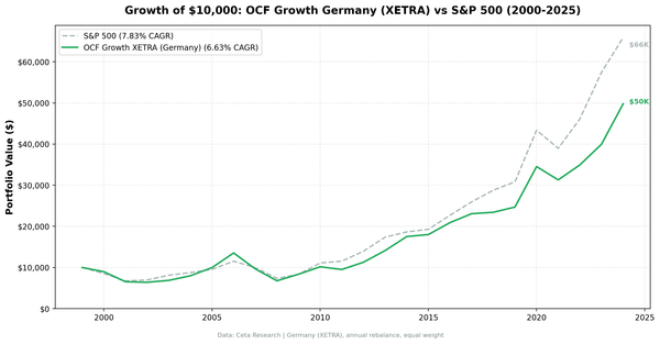 Growth of $10,000 invested in OCF Momentum Germany vs S&P 500