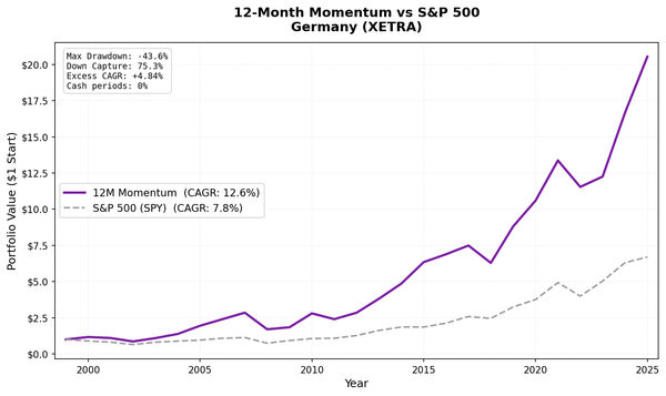Growth of $1 invested in 12-Month Price Momentum Germany (XETRA) vs S&P 500 from 2000 to 2025.