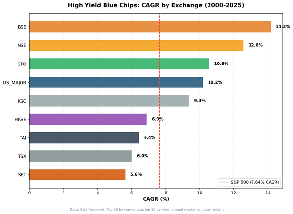 CAGR comparison of High Yield Blue Chips strategy across 14 global exchanges from 2000 to 2025.