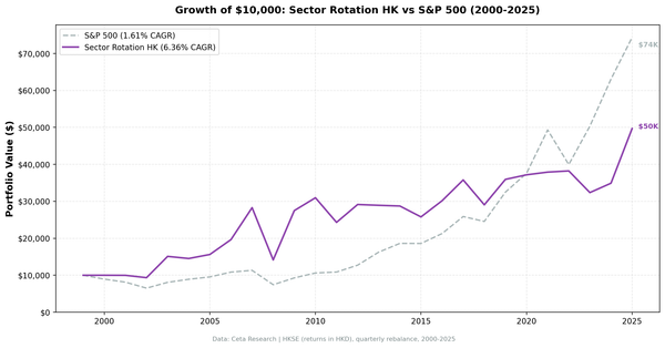 Growth of HKD 10,000 in Sector Mean Reversion Hong Kong (HKSE) vs Hang Seng from 2000 to 2025