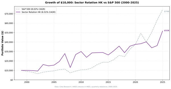 Growth of HKD 10,000 in Sector Mean Reversion Hong Kong (HKSE) vs S&P 500 from 2000 to 2025