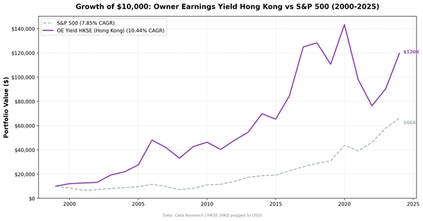 Growth of $10,000 invested in Owner Earnings Yield on HKSE vs Hang Seng Index from 2000 to 2025.