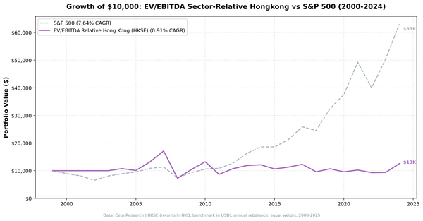 EV/EBITDA sector-relative strategy on HKSE vs Hang Seng cumulative returns 2004-2025. Strategy returned approximately 20% total over 21 invested years.