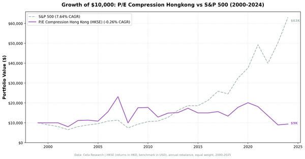 Growth of $10,000 invested in P/E Compression Screen on HKSE vs S&P 500 from 2000 to 2025