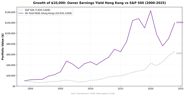 Growth of $10,000 invested in Owner Earnings Yield on HKSE vs Hang Seng Index from 2000 to 2025.