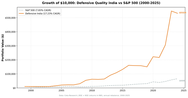 Growth of $10,000 invested in Defensive Quality India screen vs S&P 500 from 2004 to 2024.
