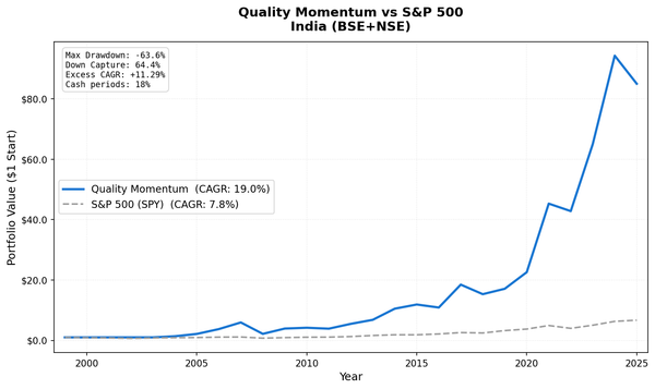 Growth of $1 invested in Quality Momentum India (BSE+NSE) vs S&P 500 from 2004 to 2025.