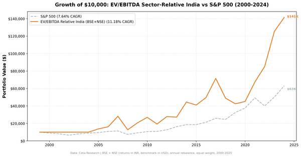 Growth of $10,000 invested in EV/EBITDA sector-relative India strategy vs S&P 500 from 2000 to 2025, showing the high-volatility outperformance trajectory