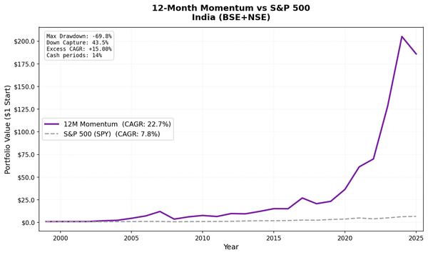 Growth of $1 invested in 12-Month Price Momentum India vs S&P 500 from 2001 to 2025.