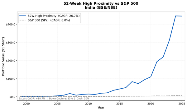 Growth of $1 invested in the 52-week high proximity strategy on Indian stocks vs S&P 500 from 2000 to 2025. India strategy grew to $444.67, S&P 500 to $7.30.