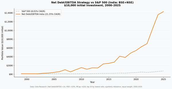 Net Debt/EBITDA strategy India vs Sensex cumulative growth 2000-2025