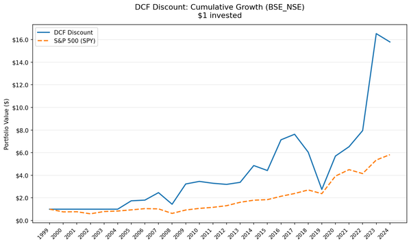 Growth of $10,000 invested in DCF Discount strategy on BSE+NSE vs BSE Sensex, 2000-2025