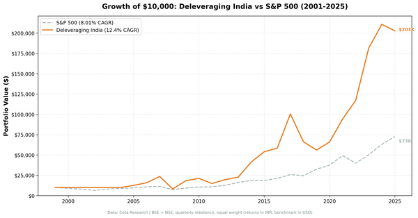Growth of $10,000 in India Deleveraging strategy vs S&P 500 (2001-2025, INR vs USD)