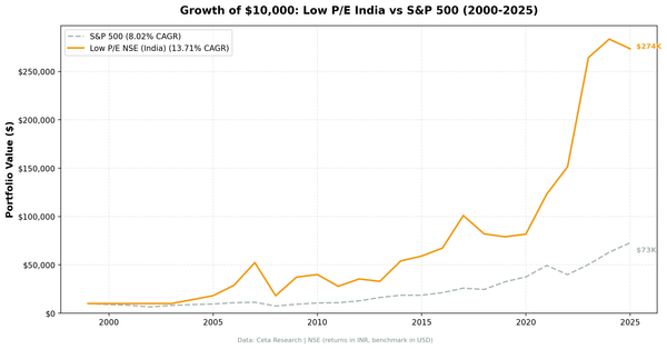 Growth of $10,000 invested in Low P/E India (BSE and NSE) vs Sensex from 2000 to 2025.