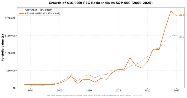 Growth of $10,000 invested in PEG ratio strategy on NSE vs Sensex, 2000-2025
