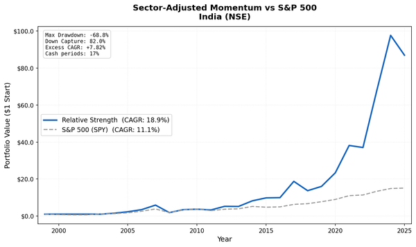 Growth of ₹1 invested in sector-adjusted momentum India (NSE) vs Sensex from 2000 to 2025. India strategy grew substantially while Sensex also grew but trailed the RS strategy.