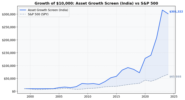 Growth of $10,000 invested in Asset Growth Anomaly Screen on Indian exchanges vs Sensex from 2000 to 2025.