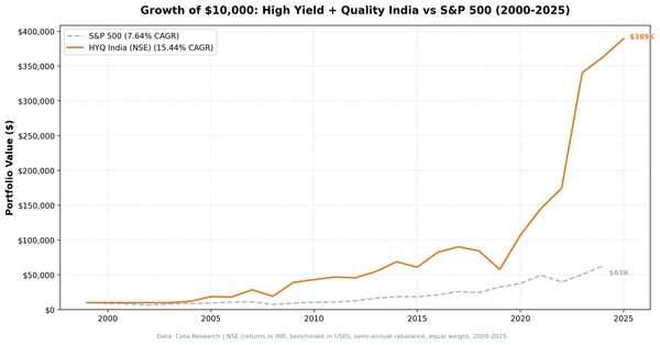 Growth of $1 invested in high dividend yield quality screen on NSE Indian stocks vs Sensex from 2000 to 2025.