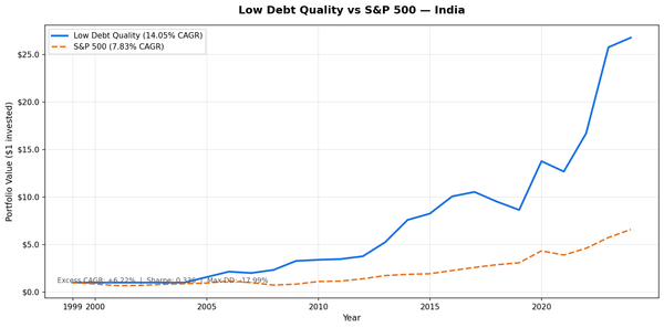 Growth of ₹10,000 invested in the Low Debt Quality strategy on NSE stocks vs Sensex from 2000 to 2025. Portfolio grew to ₹252,081, Sensex grew to ₹172,158.