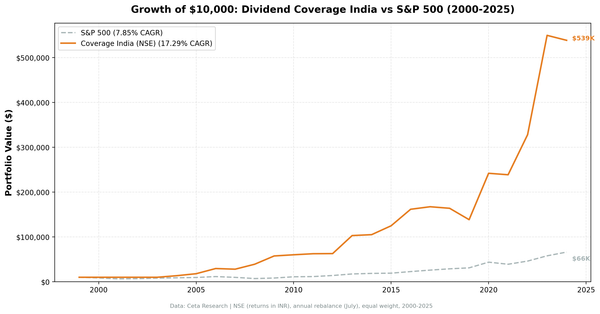 Growth of $10,000 invested in Dividend Coverage India (NSE) vs Sensex from 2000 to 2025. Coverage grew to $539K, Sensex to $172K. Returns in INR.