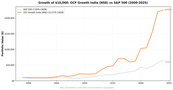 Growth of $10,000 invested in OCF Momentum India vs Sensex from 2000 to 2025