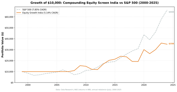Growth of $10,000 invested in the Compounding Equity Screen India vs Sensex from 2000 to 2025.