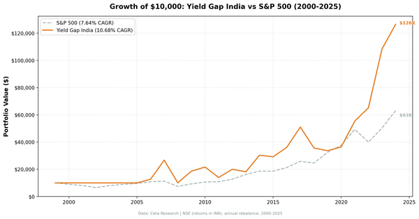 Growth of $10,000: Yield Gap India vs Sensex (2006-2025)