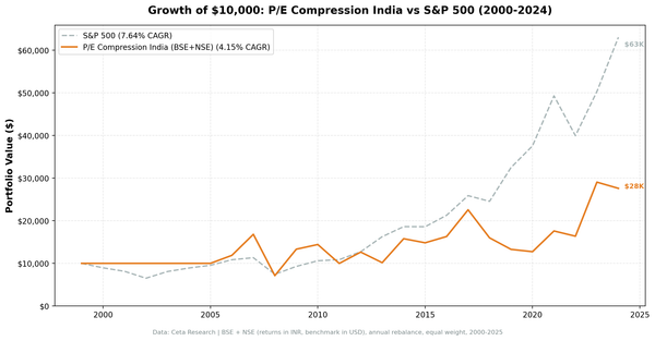 Growth of $10,000 invested in P/E Compression Screen (BSE+NSE) vs S&P 500 from 2000 to 2025
