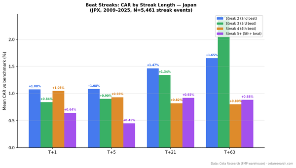 Grouped bar chart showing cumulative abnormal returns by beat streak length at T+1, T+5, T+21, and T+63 windows for Japanese JPX stocks 2009-2025.