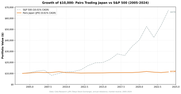 Growth of $10,000 in Pairs Trading Japan vs S&P 500, 2005-2024. Japan pairs portfolio grew to $11,296; SPY grew to $65,274.