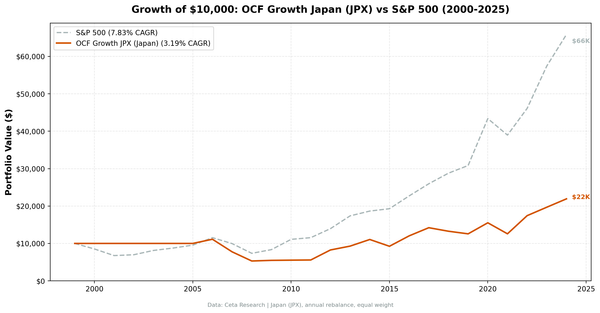 Growth of $10,000 invested in OCF Momentum Japan vs S&P 500