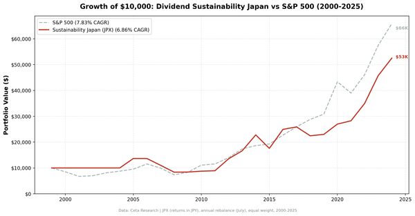 Growth of $10,000 invested in Dividend Sustainability Japan vs Nikkei 225 from 2000 to 2025.