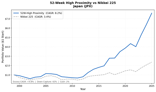 Growth of ¥1 invested in the 52-week high proximity strategy on Japanese stocks vs Nikkei 225 from 2000 to 2025. Japan strategy grew to ¥7.59, Nikkei 225 to ¥3.40.