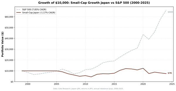Growth of $10,000 invested in Small-Cap Growth Japan vs S&P 500 from 2000 to 2025.