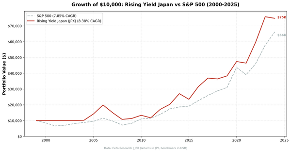 Growth of $10,000 invested in Rising Dividend Yield on JPX vs Nikkei 225 from 2000 to 2025. Returns in JPY.