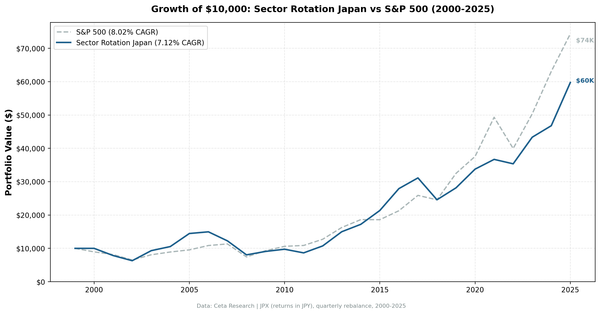 Growth of JPY 1,000,000 in Sector Mean Reversion Japan (JPX) vs S&P 500 from 2000 to 2025
