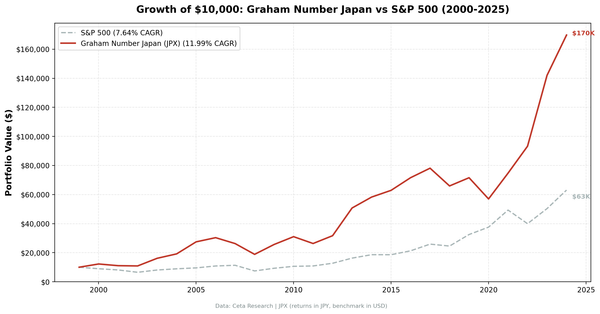 Cumulative growth of $10,000 invested in Graham Number Japan stocks vs SPY, 2000–2024