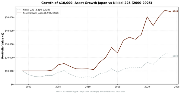 Growth of $10,000 invested in Asset Growth Anomaly Screen on JPX vs Nikkei 225 from 2000 to 2025.